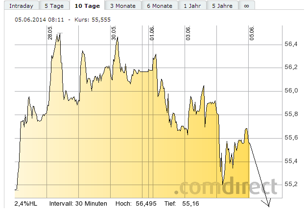SAP ein Kauf wann fängt sie an zu explodieren 729517