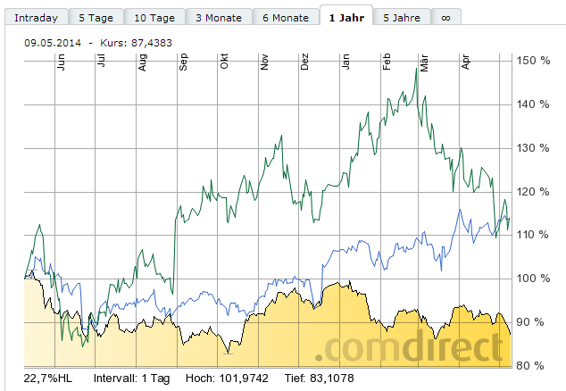 SAP ein Kauf wann fängt sie an zu explodieren 721763