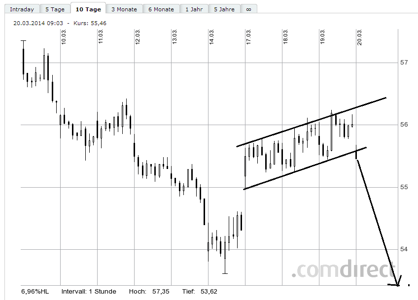 SAP ein Kauf wann fängt sie an zu explodieren 706730