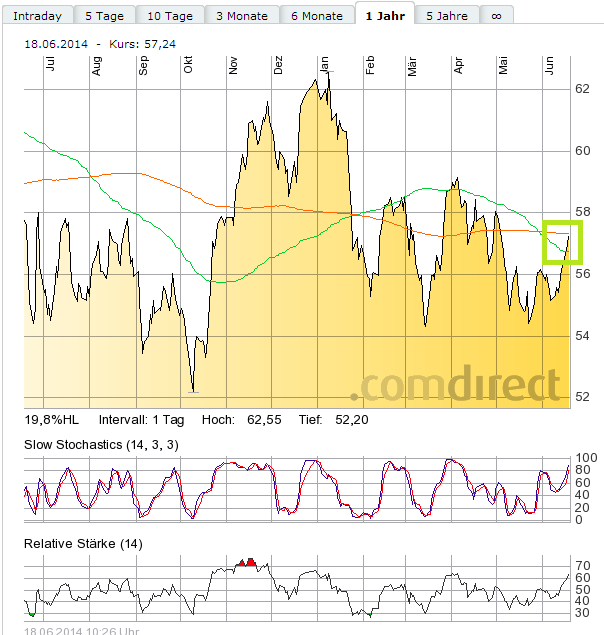 SAP ein Kauf wann fängt sie an zu explodieren 733566
