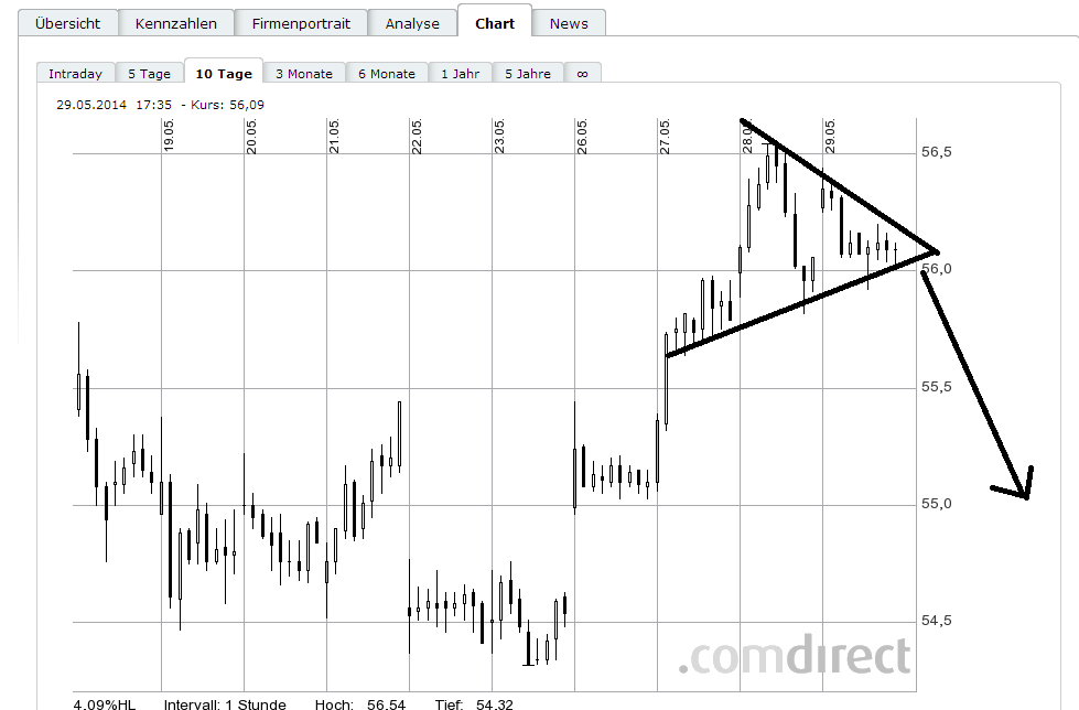 SAP ein Kauf wann fängt sie an zu explodieren 727724