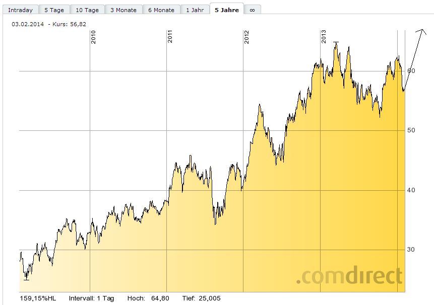 SAP ein Kauf wann fängt sie an zu explodieren 690294