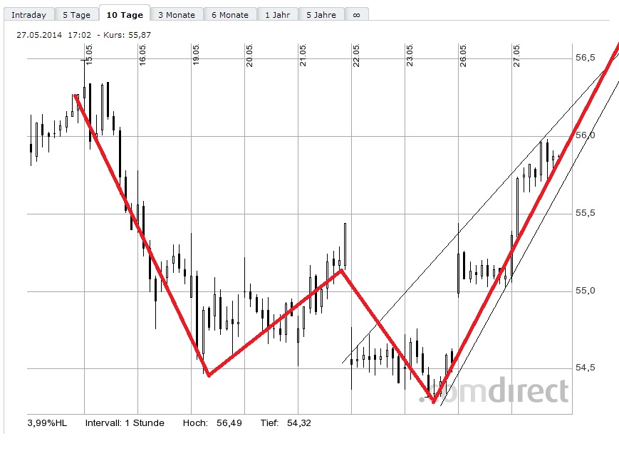 SAP ein Kauf wann fängt sie an zu explodieren 726988