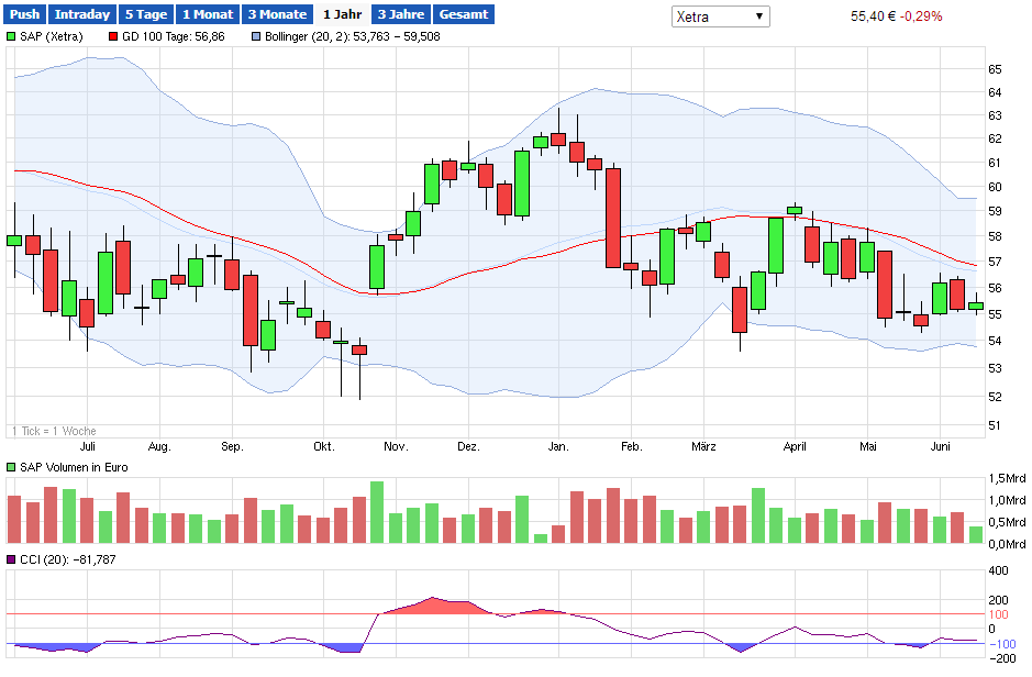 SAP ein Kauf wann fängt sie an zu explodieren 731824