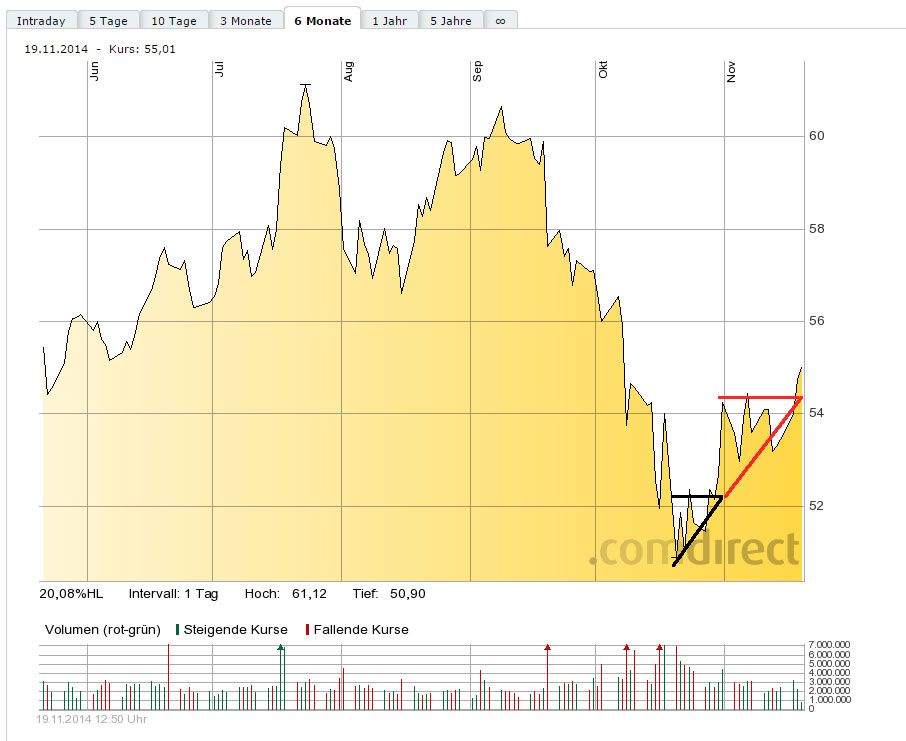 SAP ein Kauf wann fängt sie an zu explodieren 774514