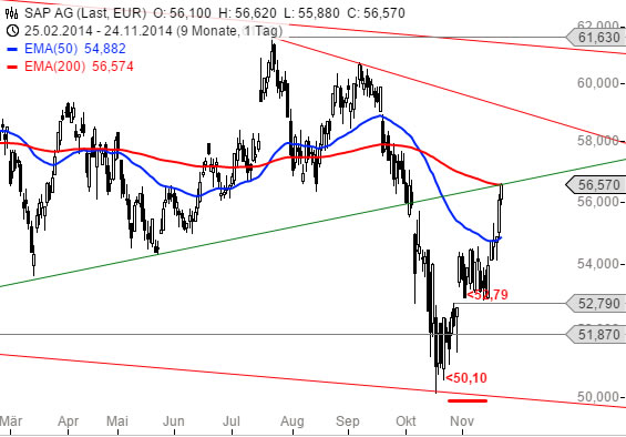 SAP ein Kauf wann fängt sie an zu explodieren 775692