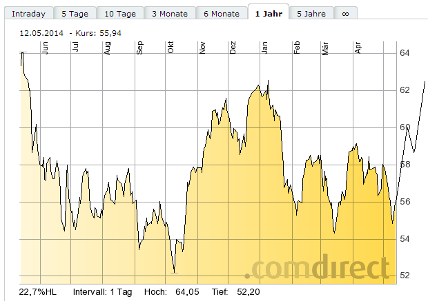 SAP ein Kauf wann fängt sie an zu explodieren 722529