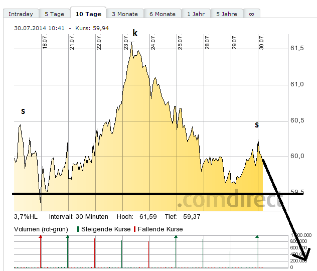 SAP ein Kauf wann fängt sie an zu explodieren 744811