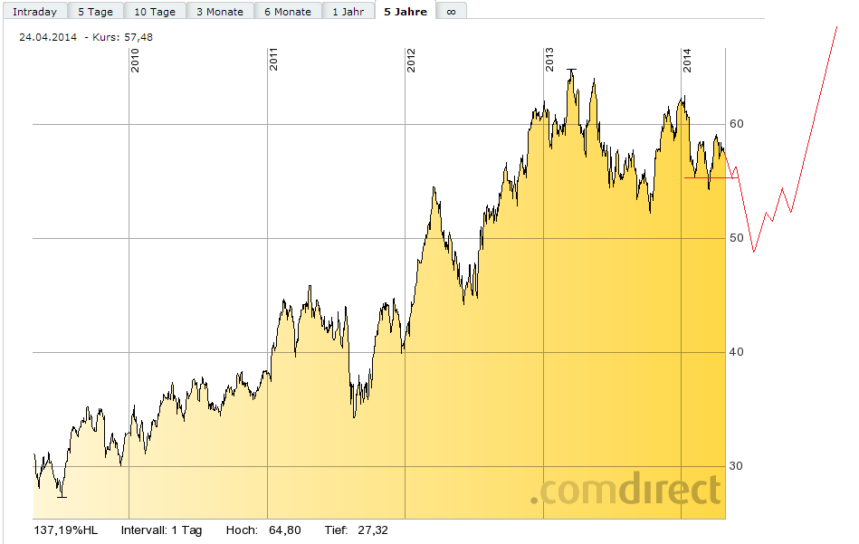 SAP ein Kauf wann fängt sie an zu explodieren 717134