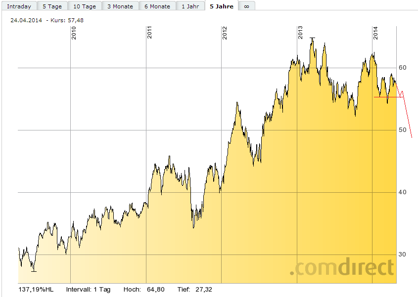 SAP ein Kauf wann fängt sie an zu explodieren 717131