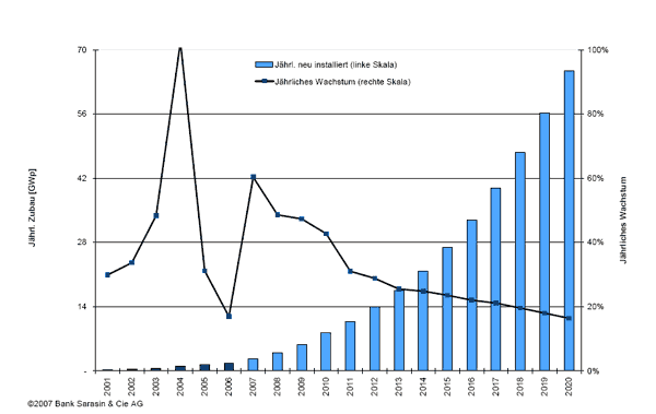Solar-Boom erst am Anfang??? 134152