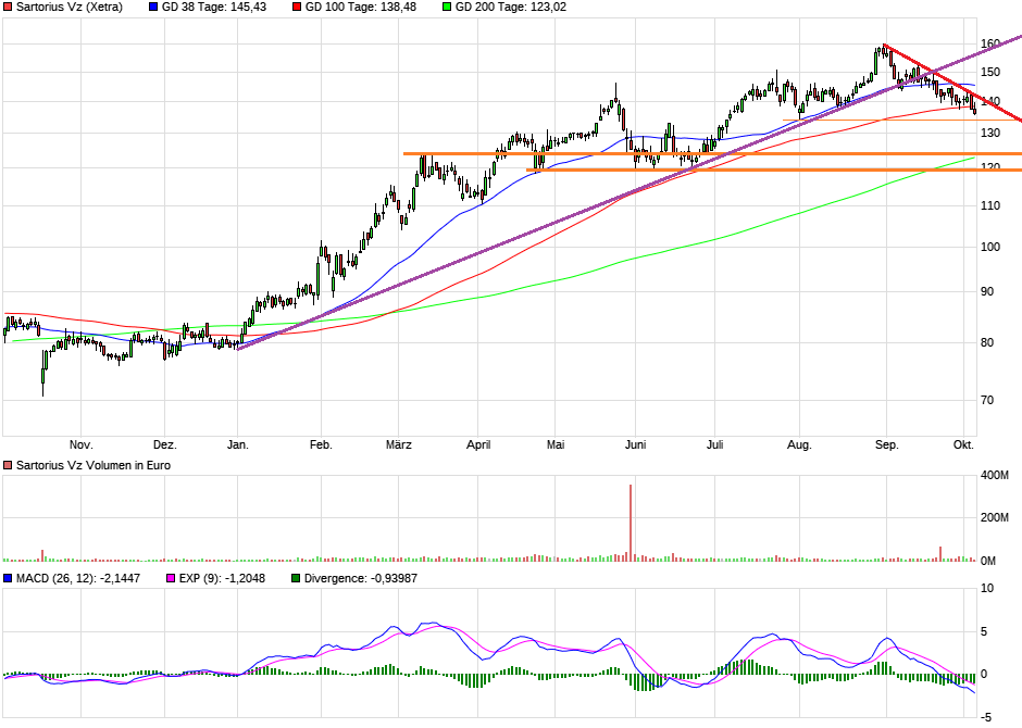 Sartorius: Warum ... 1077062