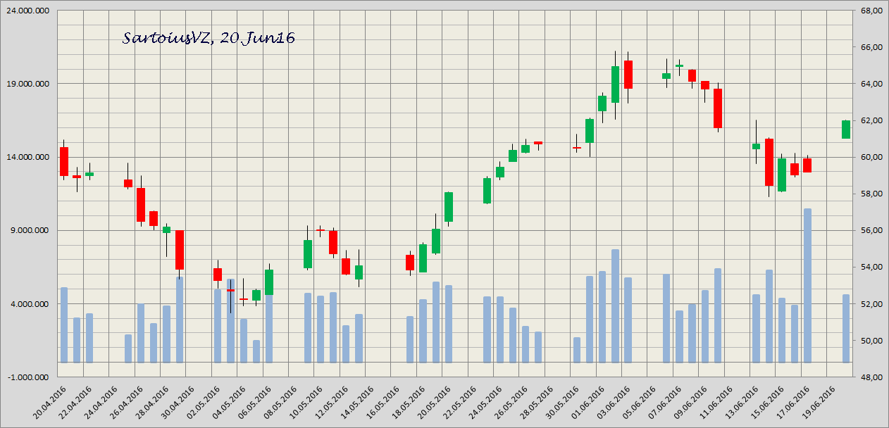 Sartorius: Warum ... 921768