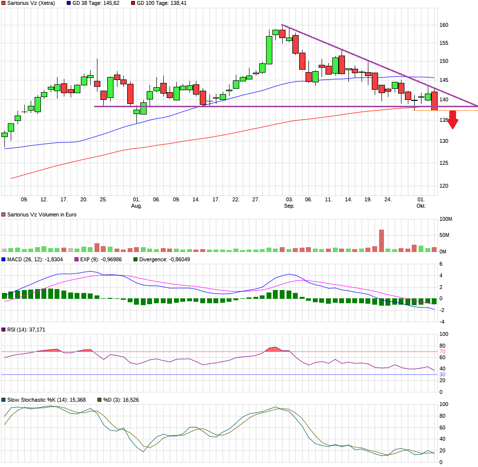 Sartorius: Warum ... 1077050