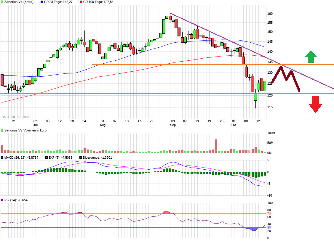 Sartorius: Warum ... 1078540