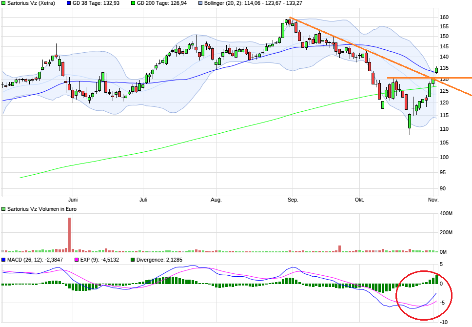 Sartorius: Warum ... 1081148