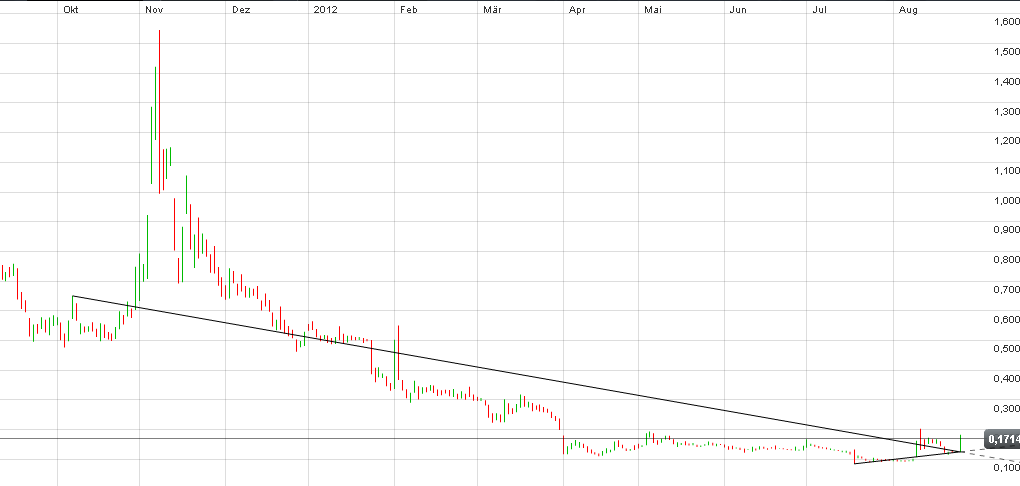 Welcher Solarwert startet als erstes durch 532215