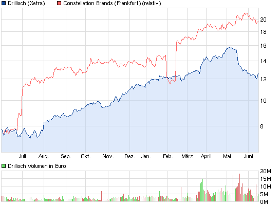 Drillisch: 555 % Anstieg sind locker möglich! 616545