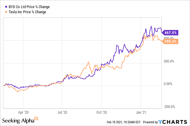 Auto- und Batterien-Herstellers BYD 1235406