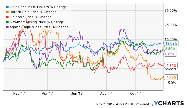 Barrick Gold 2.0 1027319