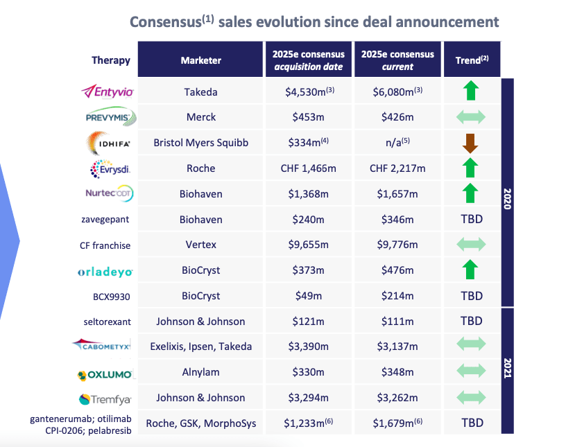 Warren Buffetts neue Perle - Royalty Pharma plc 1284583