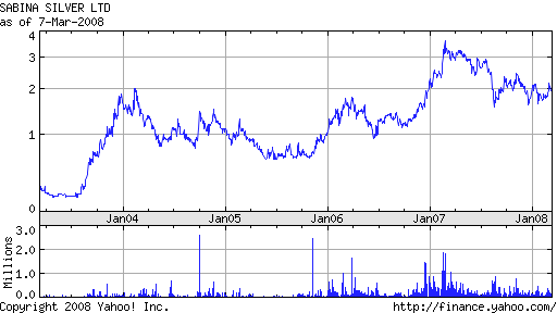 Sabina Silver nächste Blue Pearl Mining? 153135