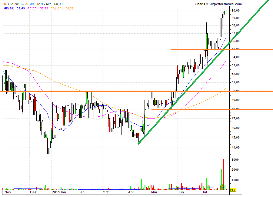 SBM - Europas günstigste Immobilienaktie 1125885