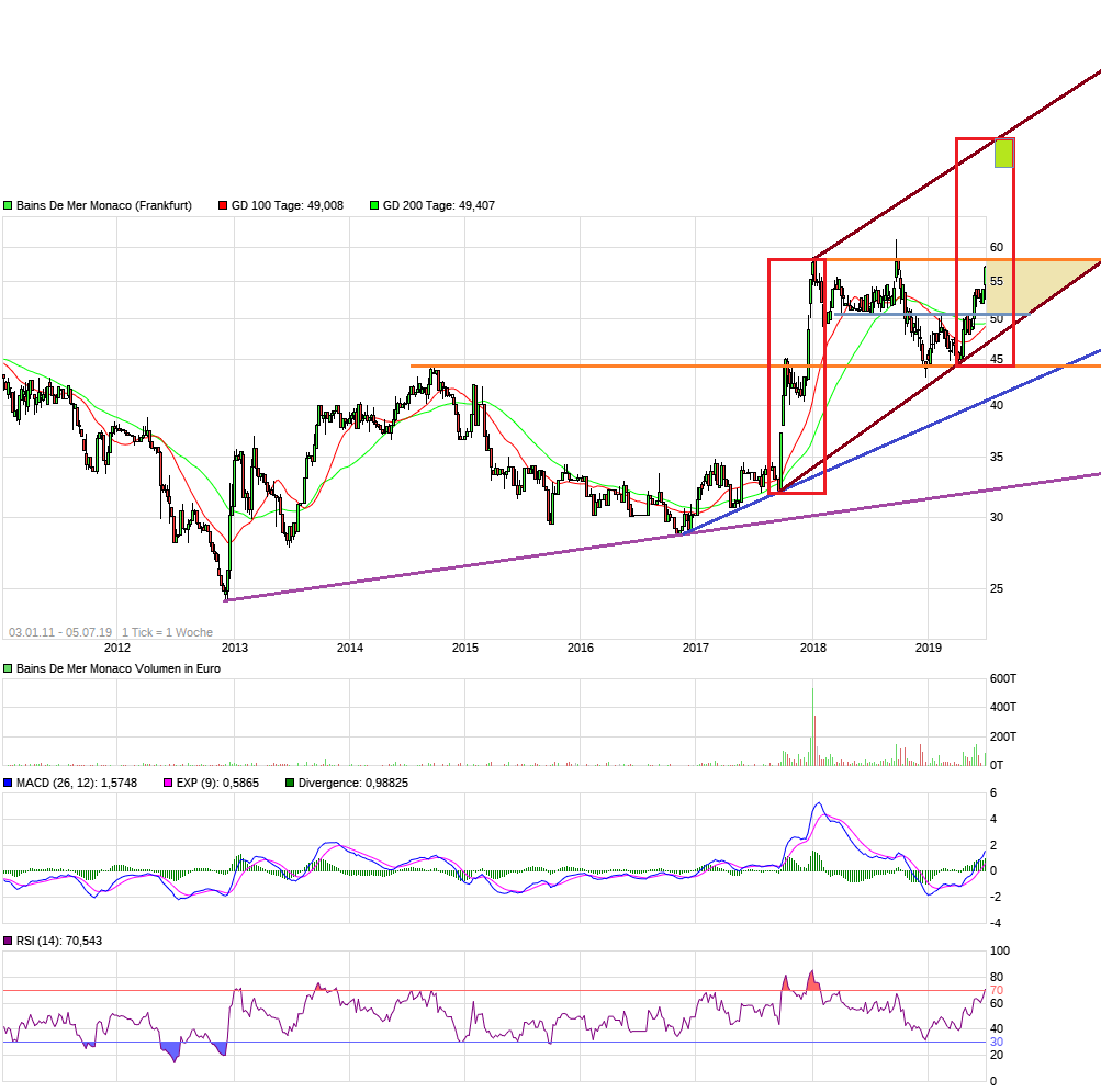SBM - Europas günstigste Immobilienaktie 1121754