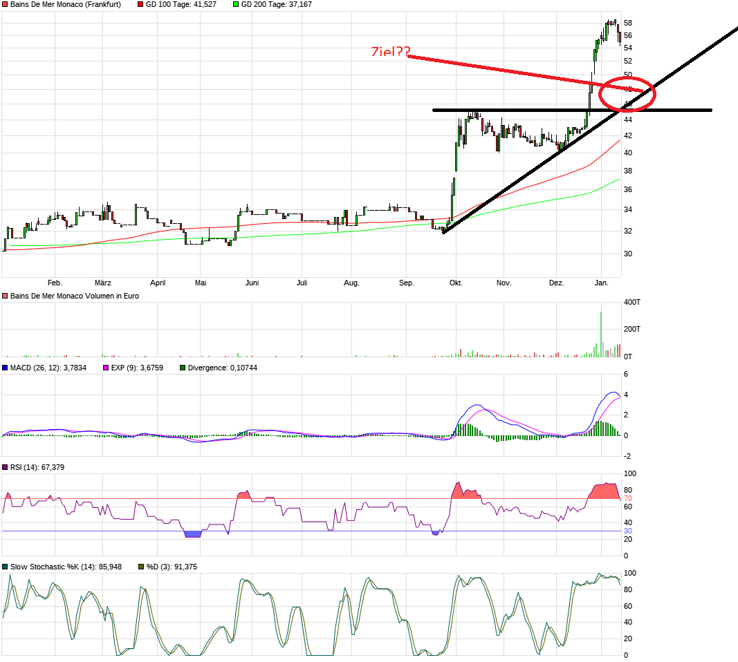 SBM - Europas günstigste Immobilienaktie 1034840