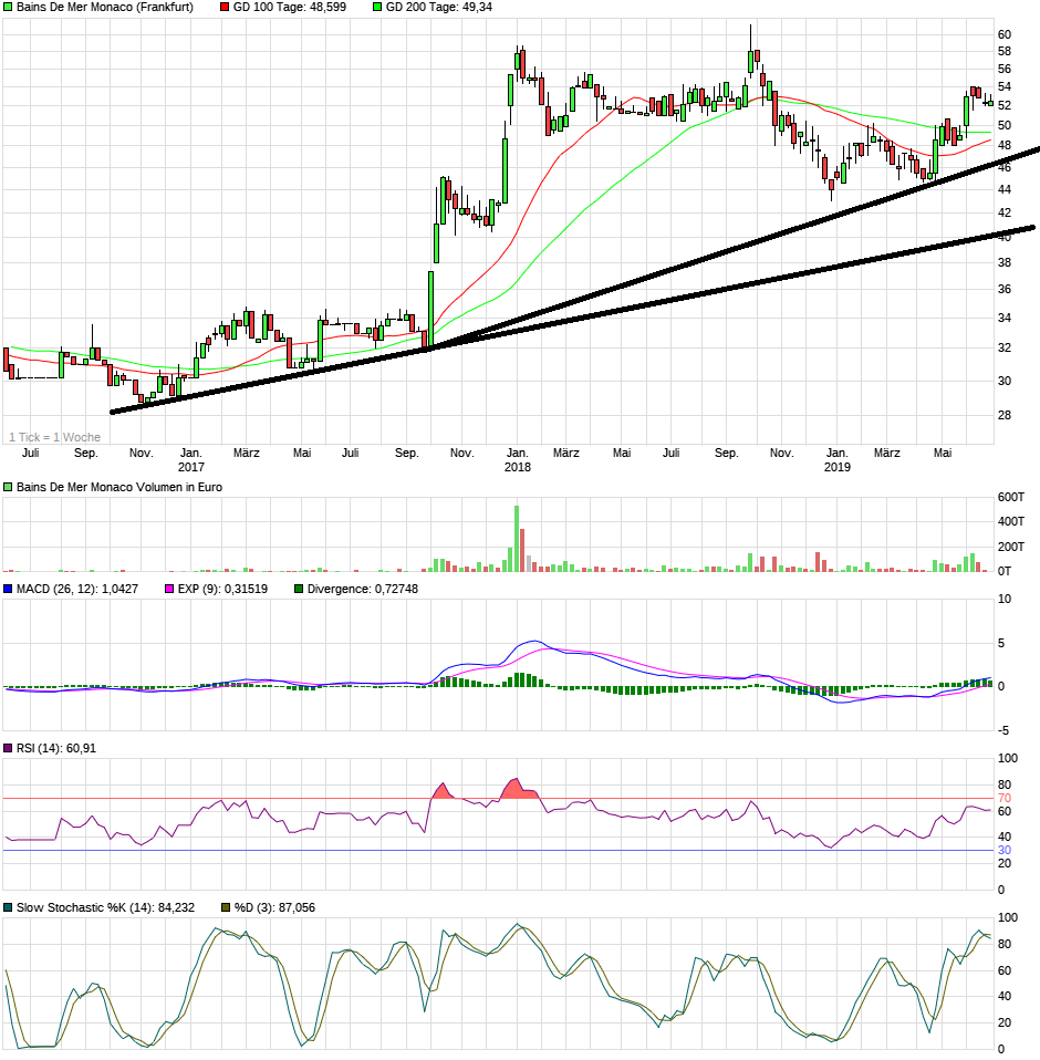 SBM - Europas günstigste Immobilienaktie 1120256