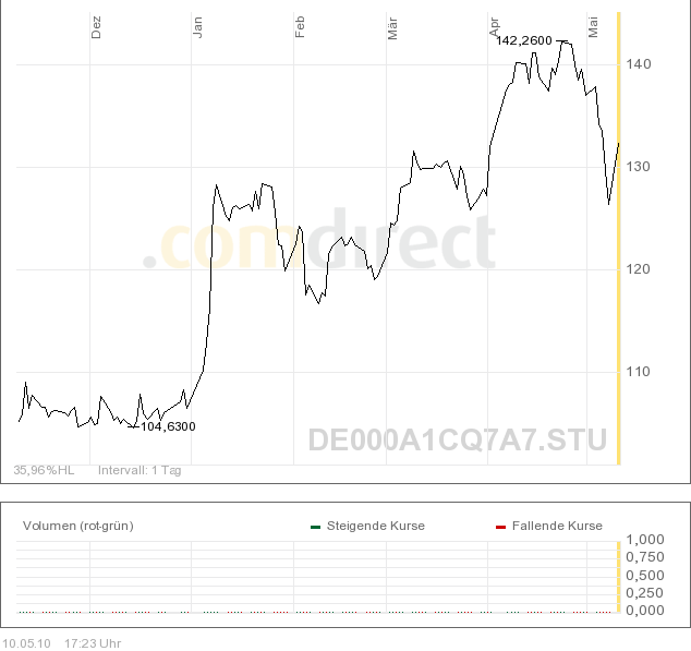 Gutes Langfristinvest?! Lithium Fonds 319213
