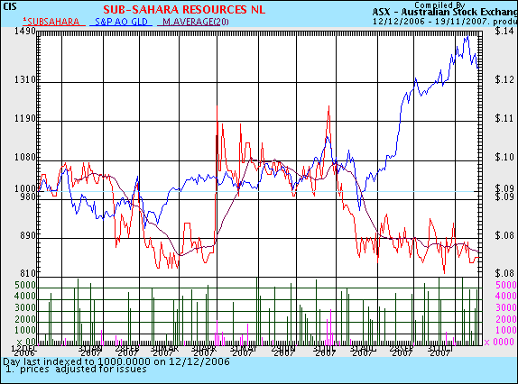 Sub-Sahara die Gelegenheit 131785