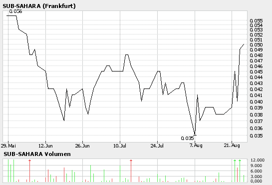 Sub-Sahara die Gelegenheit 53594