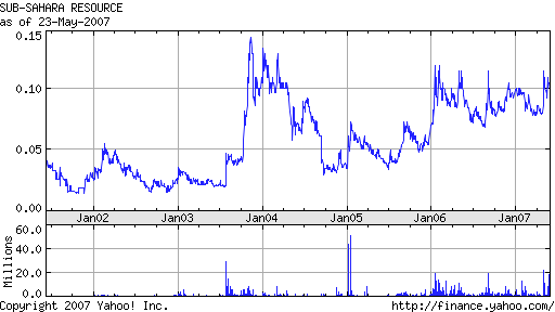 Sub-Sahara die Gelegenheit 99868