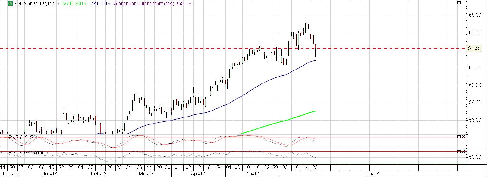 Starbucks Langfristinvest- wann einsteigen 618505