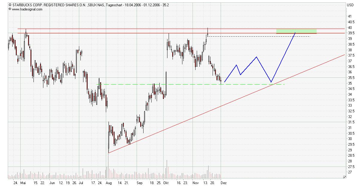 Starbucks: Chart 69664
