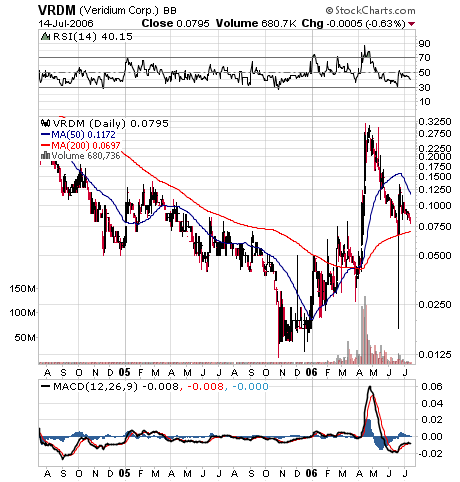 $ $ Booom, der Veridium Rebound ist da $ $ 47057