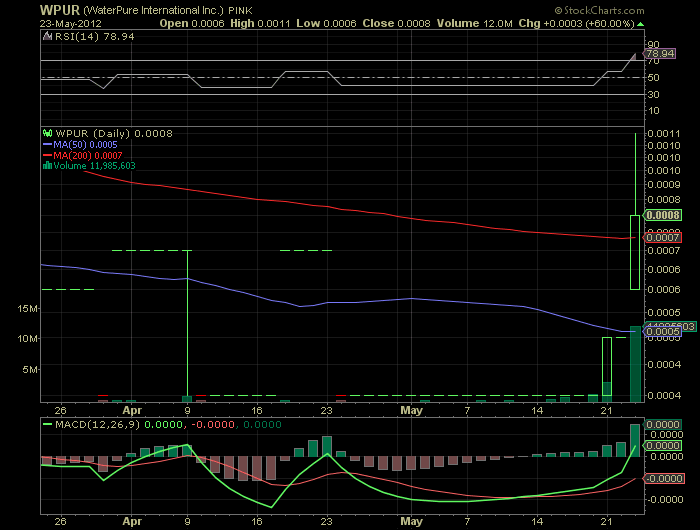 Waterpure intl. ( WPUR ) hebt ab 510419