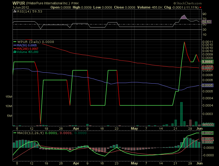 Waterpure intl. ( WPUR ) hebt ab 512607