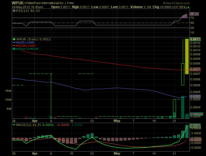 Waterpure intl. ( WPUR ) hebt ab 510627