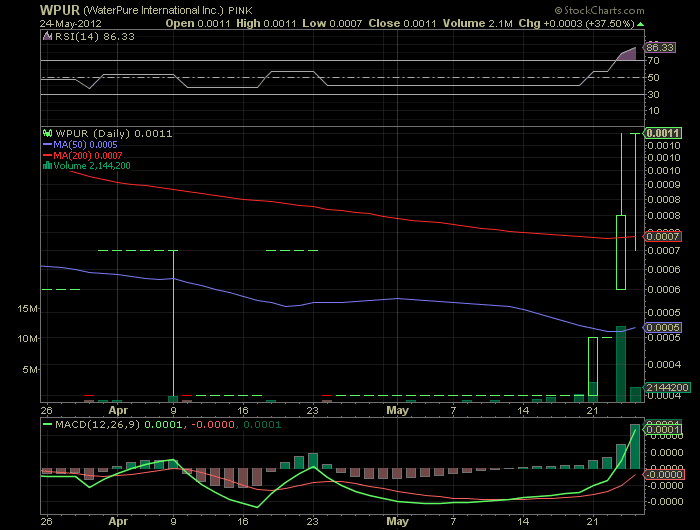 Waterpure intl. ( WPUR ) hebt ab 510770