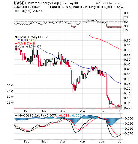 UVSE - Gas-und Öl-Highflyer startet durch in USA 172683