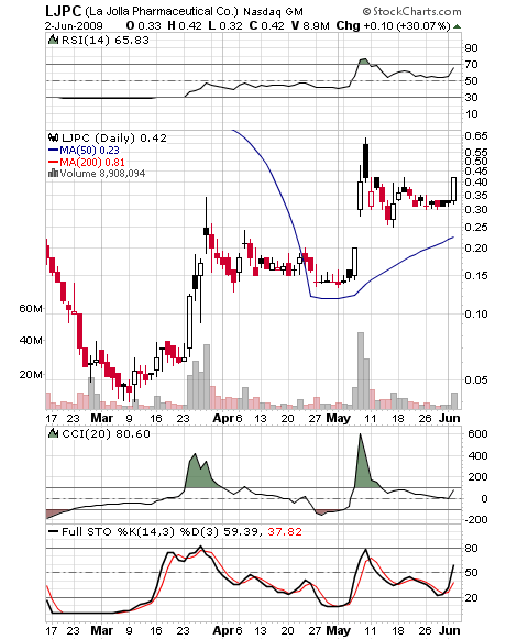 La Jolla Pharmaceuticalheute wieder + 90% 236554