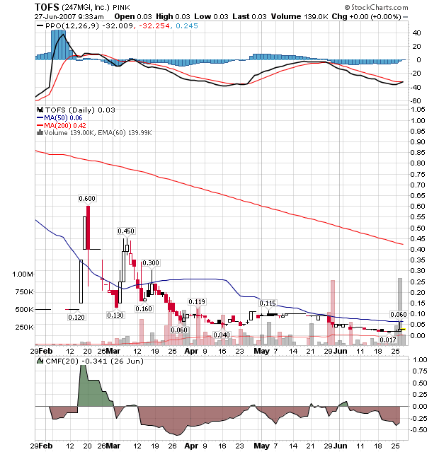 Hier sind einige Prozente zu holen - 247MGI 105721