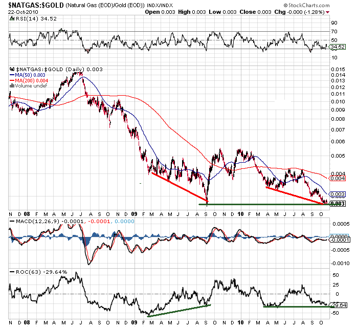 Warum fällt ERDGAS so EXTREM ? 353533