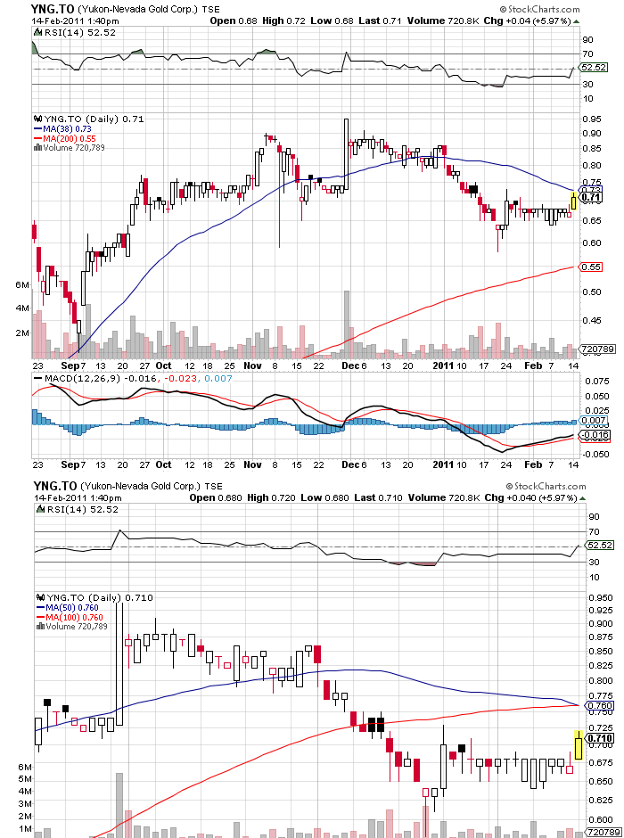 Yukon Nevada Goldmines: bald positive News? 380849
