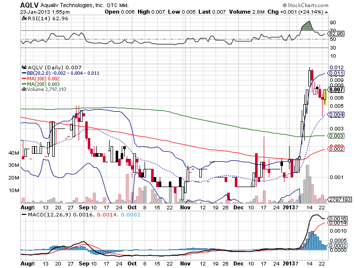 AquaLiv Technologies geht durch die Decke 571959