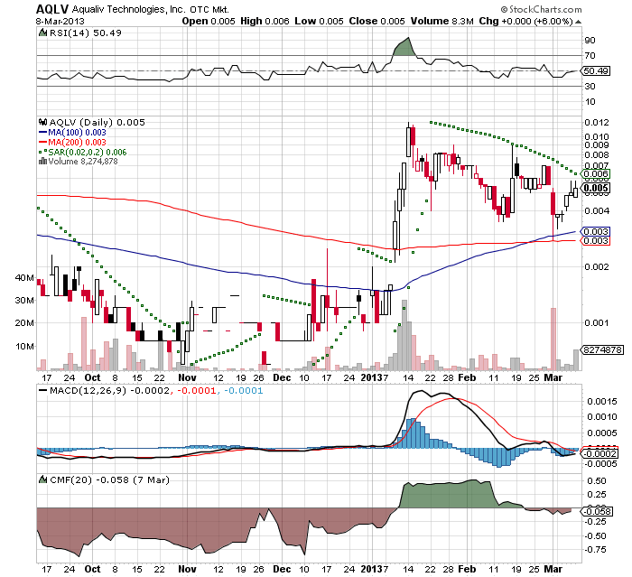 AquaLiv Technologies geht durch die Decke 586002