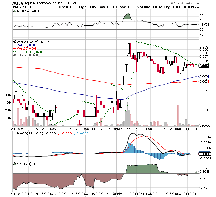 AquaLiv Technologies geht durch die Decke 589438