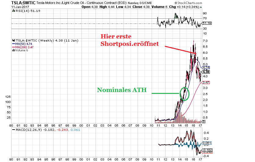 Shorttrading for Dummies mit Tesla & Netflix 963961